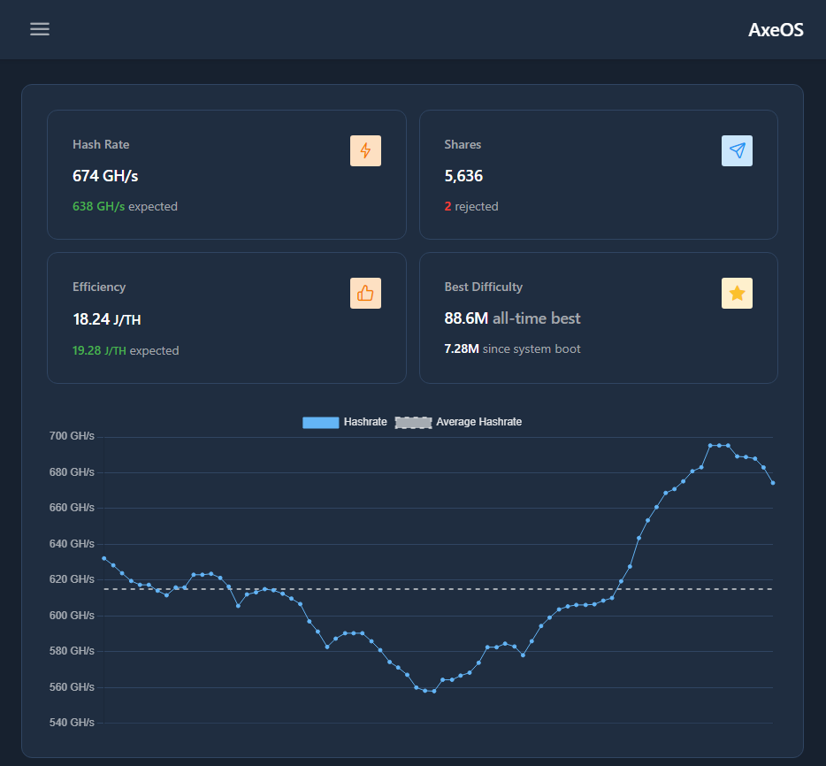 AxeOS open source operatig system for bitaxe Dashboard